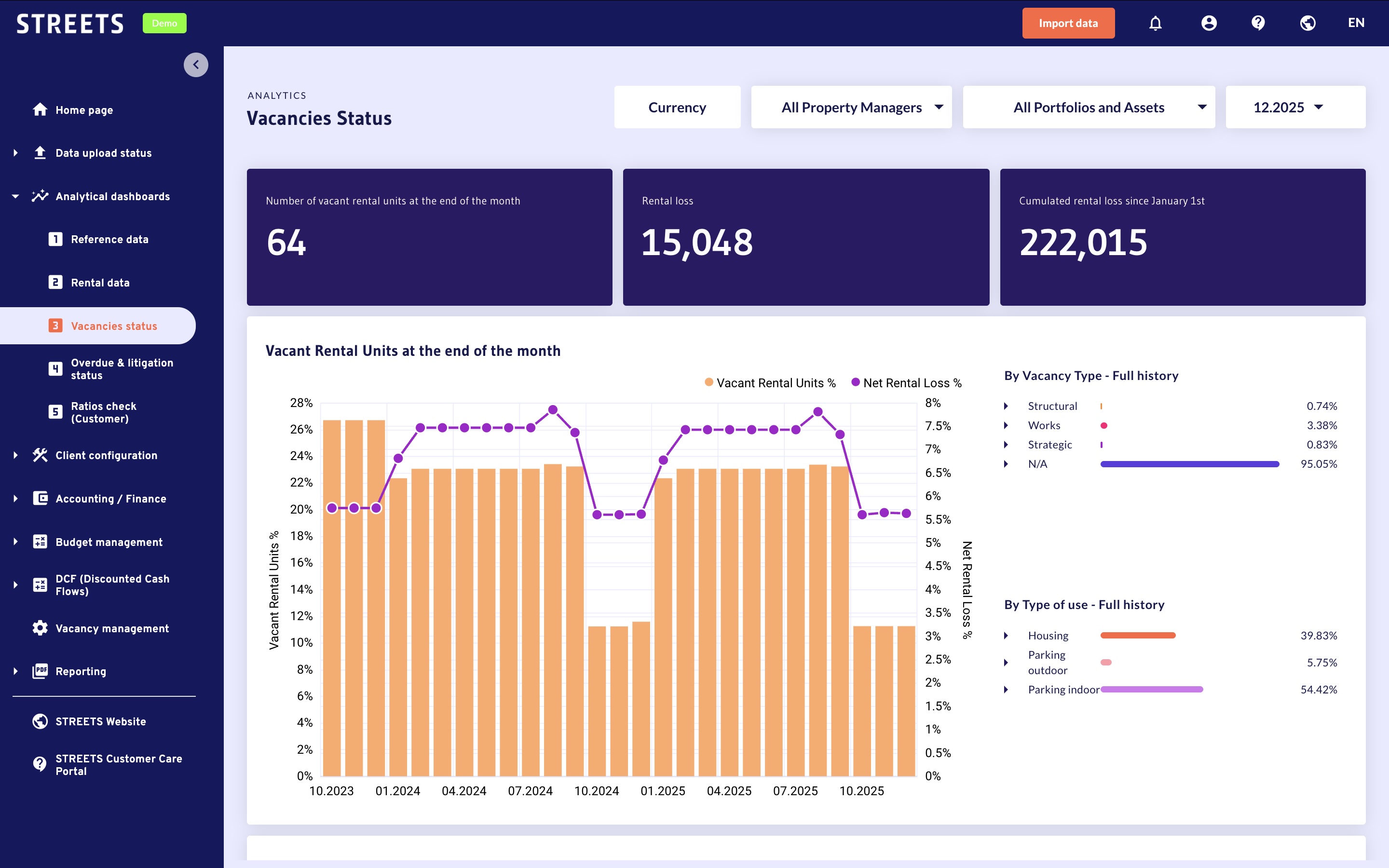 STREETS Vacancies Status dashboard showing vacant units, rental loss and cumulated loss